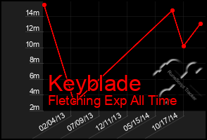 Total Graph of Keyblade