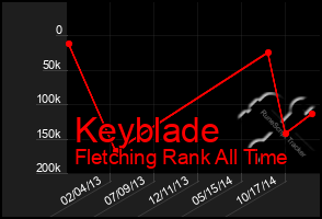 Total Graph of Keyblade