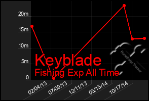 Total Graph of Keyblade