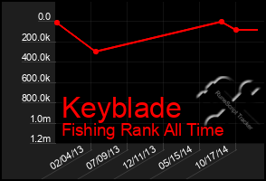 Total Graph of Keyblade