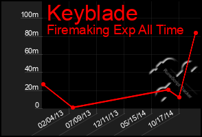 Total Graph of Keyblade