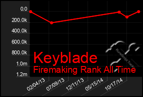 Total Graph of Keyblade