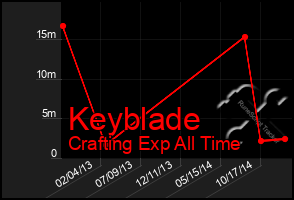 Total Graph of Keyblade