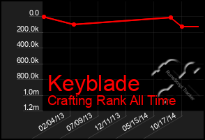 Total Graph of Keyblade