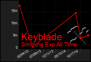 Total Graph of Keyblade