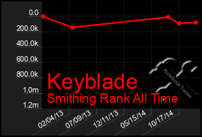 Total Graph of Keyblade