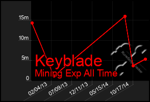 Total Graph of Keyblade