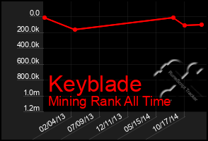 Total Graph of Keyblade