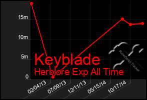 Total Graph of Keyblade