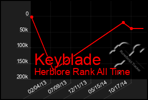 Total Graph of Keyblade