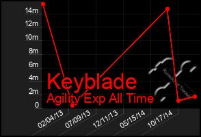 Total Graph of Keyblade