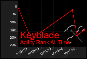 Total Graph of Keyblade