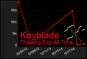 Total Graph of Keyblade