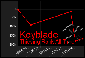 Total Graph of Keyblade