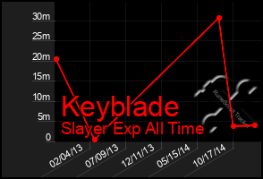 Total Graph of Keyblade