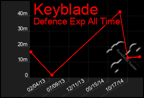 Total Graph of Keyblade