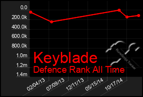 Total Graph of Keyblade