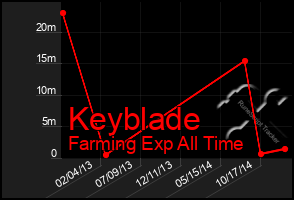 Total Graph of Keyblade