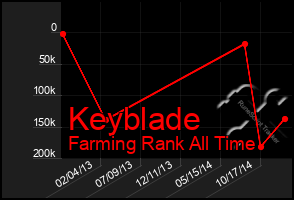 Total Graph of Keyblade