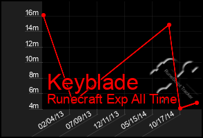 Total Graph of Keyblade