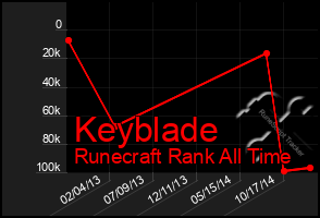 Total Graph of Keyblade