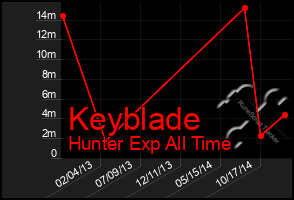 Total Graph of Keyblade