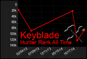 Total Graph of Keyblade