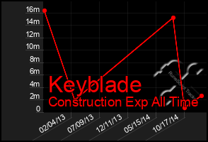 Total Graph of Keyblade