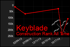 Total Graph of Keyblade