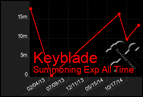 Total Graph of Keyblade