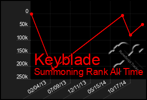 Total Graph of Keyblade