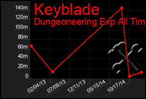 Total Graph of Keyblade