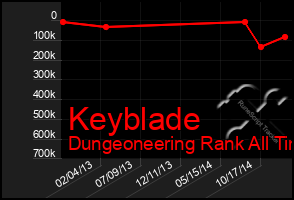 Total Graph of Keyblade