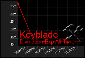 Total Graph of Keyblade