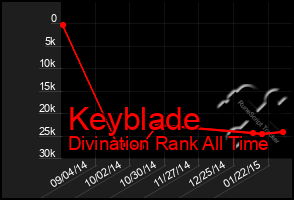 Total Graph of Keyblade