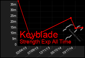 Total Graph of Keyblade