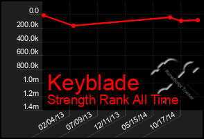 Total Graph of Keyblade