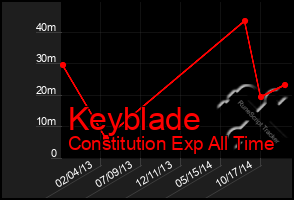 Total Graph of Keyblade