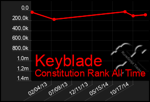 Total Graph of Keyblade