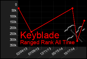 Total Graph of Keyblade