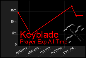 Total Graph of Keyblade