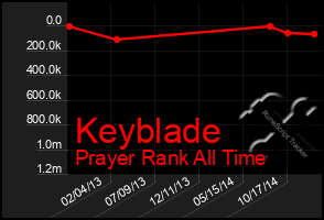 Total Graph of Keyblade