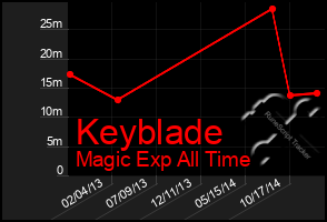 Total Graph of Keyblade