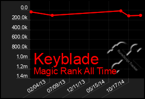 Total Graph of Keyblade