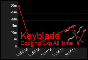 Total Graph of Keyblade