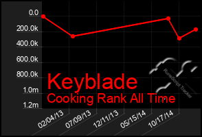 Total Graph of Keyblade