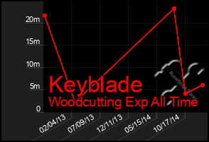 Total Graph of Keyblade