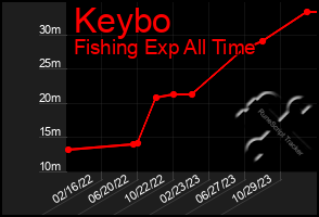 Total Graph of Keybo