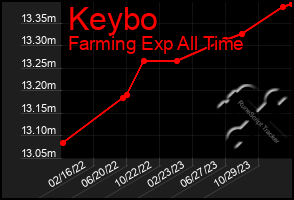 Total Graph of Keybo