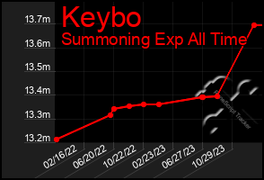 Total Graph of Keybo
